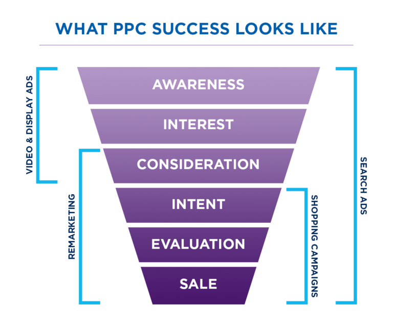 PPC Service and Management